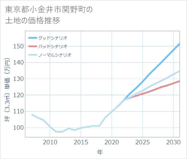 東京都小金井市関野町の土地価格推移
