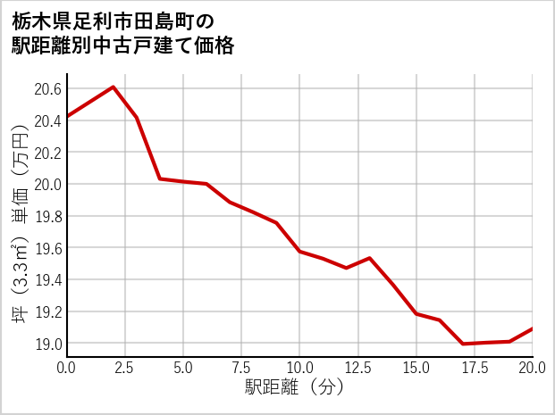 栃木県足利市田島町の徒歩距離別の中古戸建て坪単価