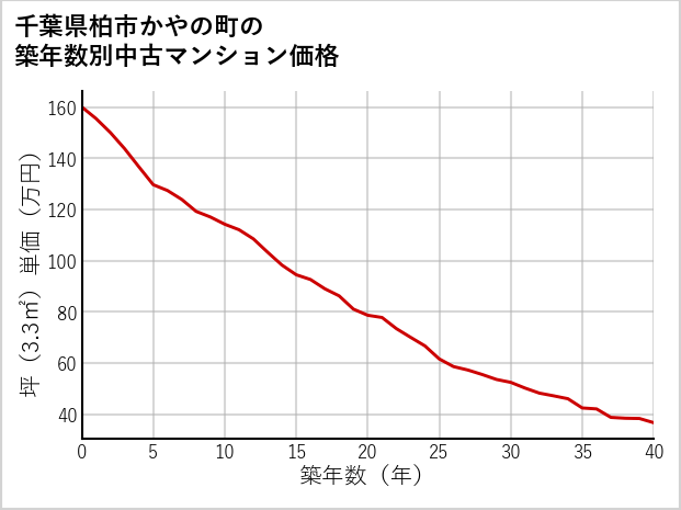 千葉県柏市かやの町の築年数別の中古マンション坪単価