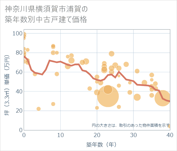 神奈川県横須賀市浦賀の築年数別の中古戸建て坪単価