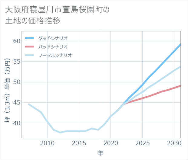 大阪府寝屋川市萱島桜園町の土地価格推移