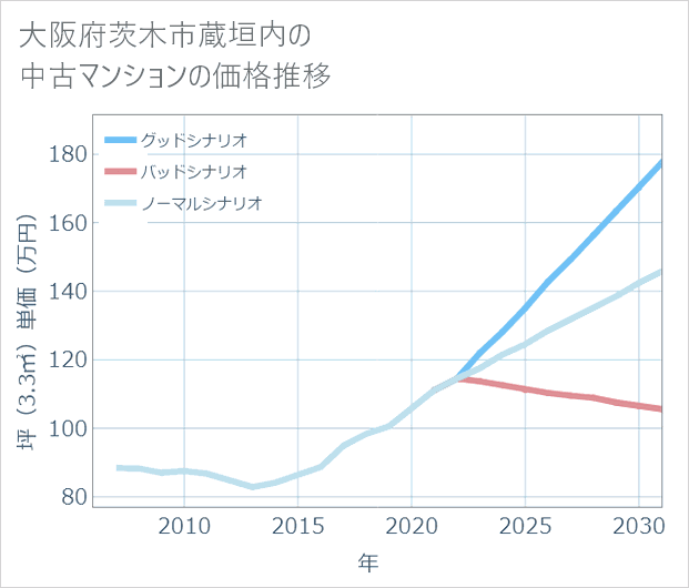 大阪府茨木市蔵垣内の中古マンション価格推移