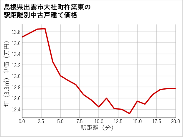 島根県出雲市大社町杵築東の徒歩距離別の中古戸建て坪単価
