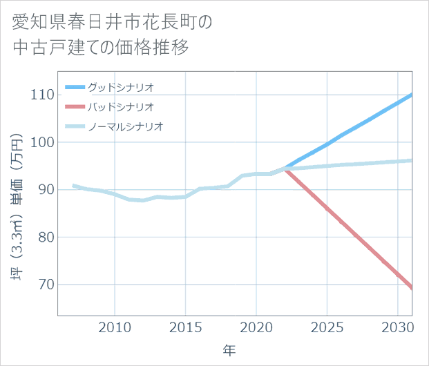 愛知県春日井市花長町の中古戸建て価格推移