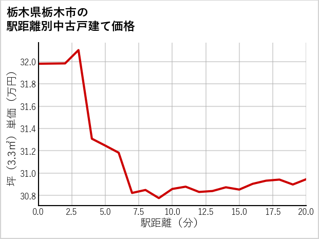 栃木県栃木市の徒歩距離別の中古戸建て坪単価