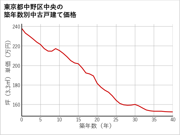 東京都中野区中央の築年数別の中古戸建て坪単価