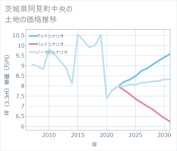 茨城県阿見町中央の土地価格推移