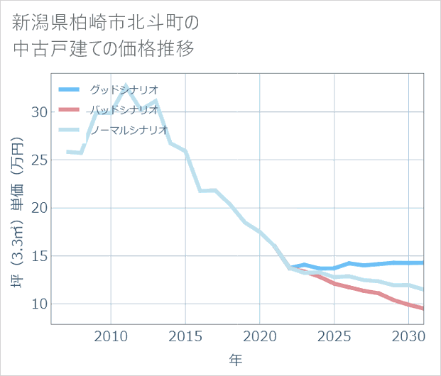 新潟県柏崎市北斗町の中古戸建て価格推移