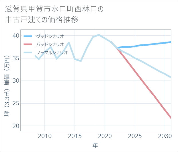 滋賀県甲賀市水口町西林口の中古戸建て価格推移