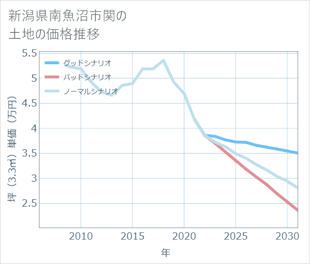 新潟県南魚沼市関の土地価格推移