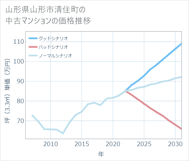 山形県山形市清住町の中古マンション価格推移