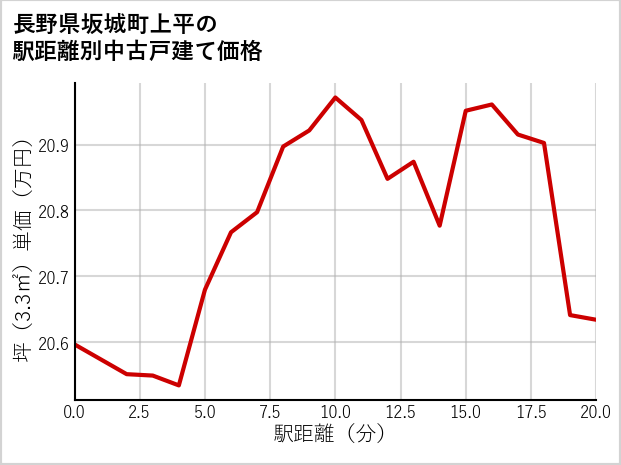 長野県坂城町上平の徒歩距離別の中古戸建て坪単価