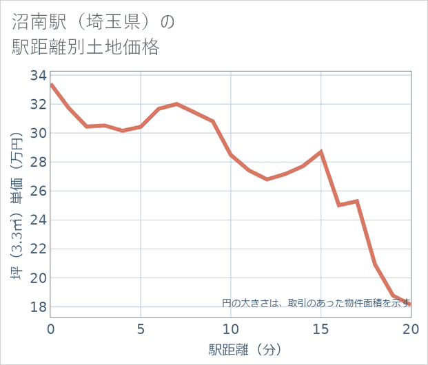 沼南駅(埼玉県)の徒歩距離別の土地坪単価