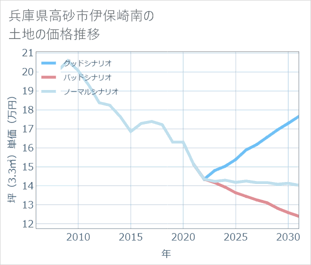 兵庫県高砂市伊保崎南の土地価格推移