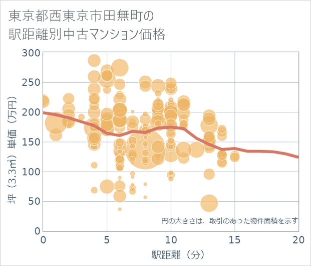 東京都西東京市田無町の徒歩距離別の中古マンション坪単価