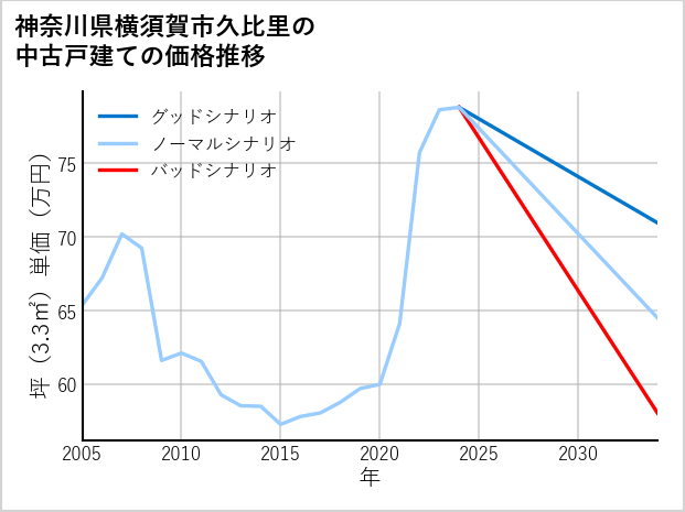 神奈川県横須賀市久比里の中古戸建て価格推移