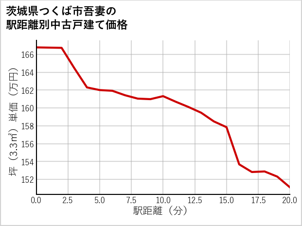 茨城県つくば市吾妻の徒歩距離別の中古戸建て坪単価