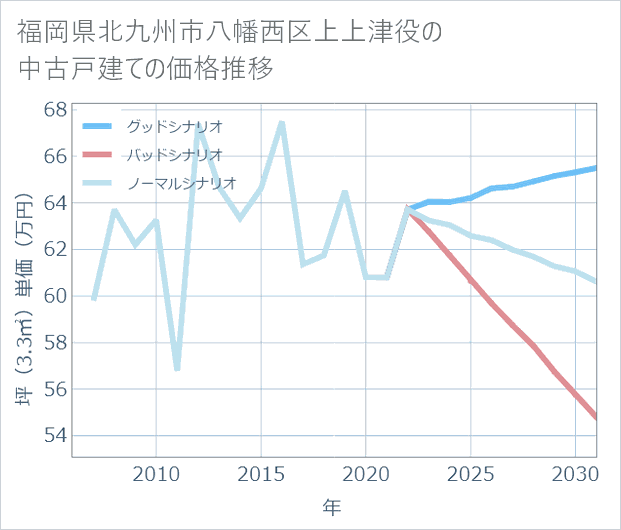 福岡県北九州市八幡西区上上津役の中古戸建て価格推移