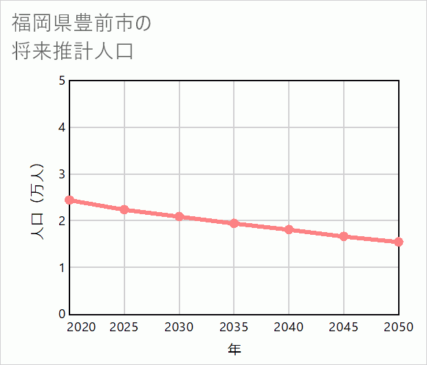 豊前市の将来推計人口