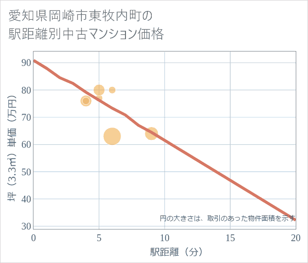 愛知県岡崎市東牧内町の徒歩距離別の中古マンション坪単価
