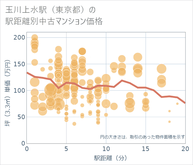 玉川上水駅(東京都)の徒歩距離別の中古マンション坪単価