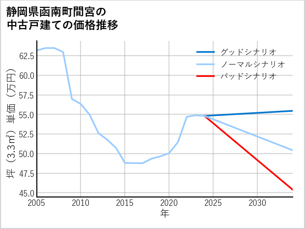 静岡県函南町間宮の中古戸建て価格推移