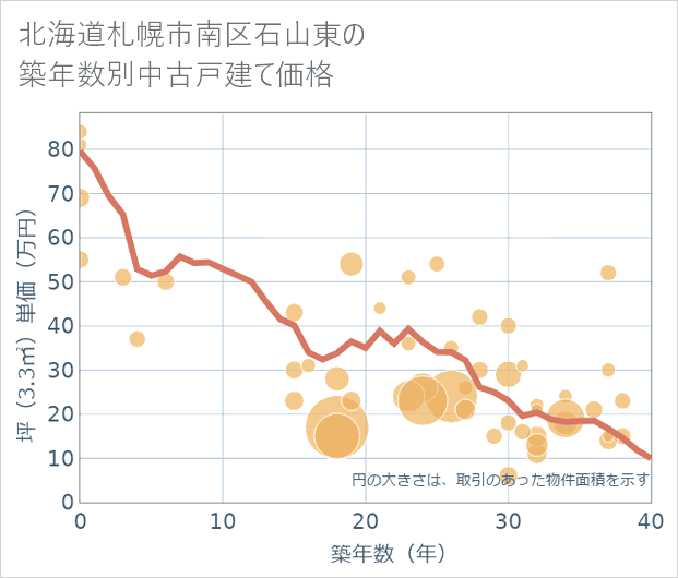 北海道札幌市南区石山東の築年数別の中古戸建て坪単価