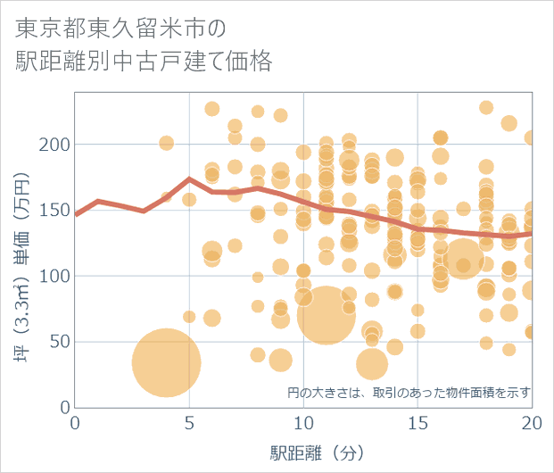 東京都東久留米市の徒歩距離別の中古戸建て坪単価