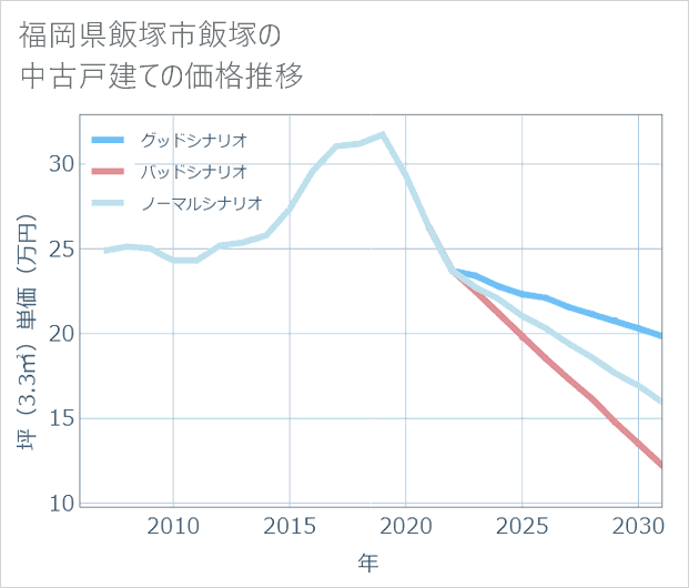 福岡県飯塚市飯塚の中古戸建て価格推移