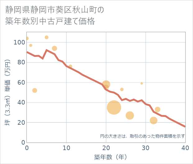 静岡県静岡市葵区秋山町の築年数別の中古戸建て坪単価