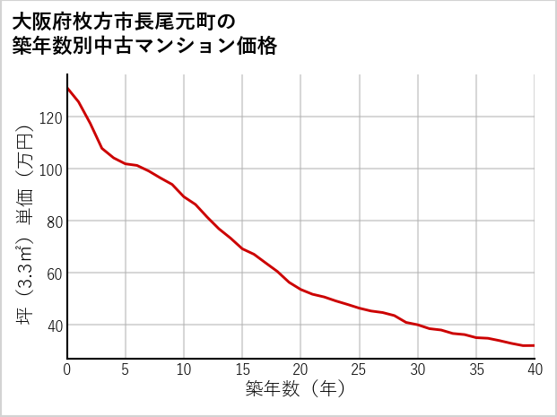 大阪府枚方市長尾元町の築年数別の中古マンション坪単価