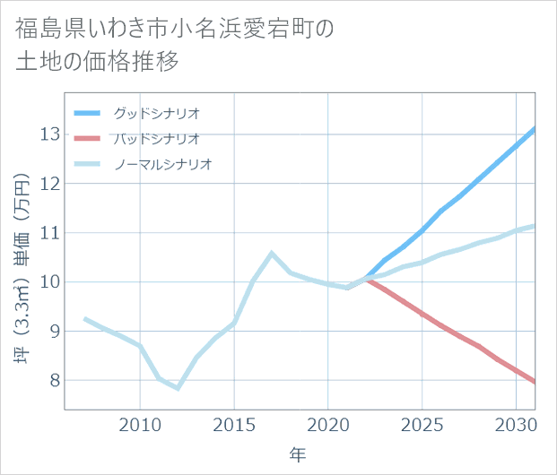 福島県いわき市小名浜愛宕町の土地価格推移
