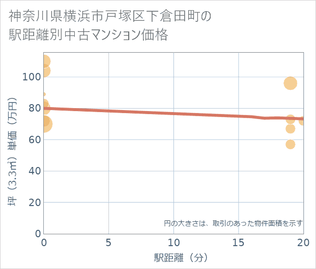 神奈川県横浜市戸塚区下倉田町の徒歩距離別の中古マンション坪単価