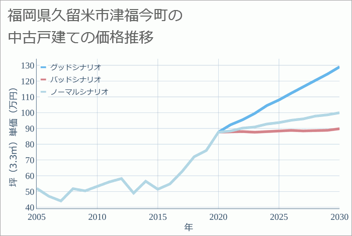 福岡県久留米市津福今町の中古戸建て価格推移