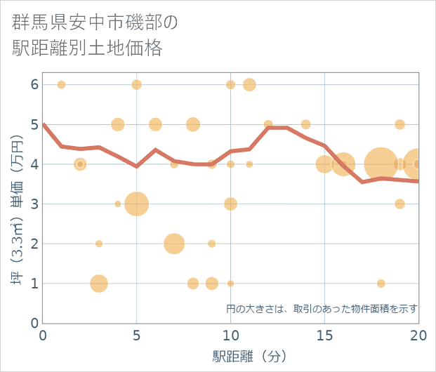 群馬県安中市磯部の徒歩距離別の土地坪単価
