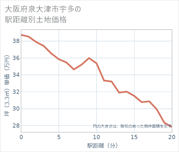 大阪府泉大津市宇多の徒歩距離別の土地坪単価