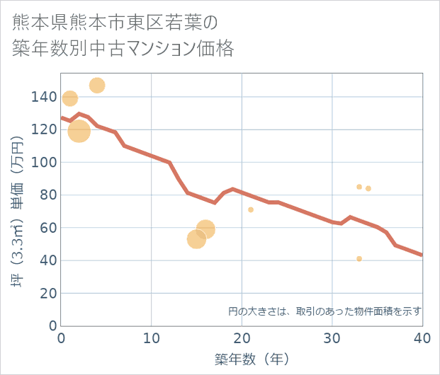 熊本県熊本市東区若葉の築年数別の中古マンション坪単価