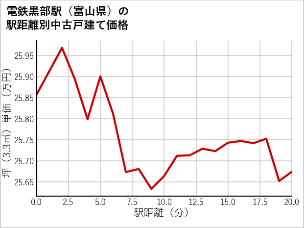 電鉄黒部駅（富山県）の徒歩距離別の中古戸建て坪単価