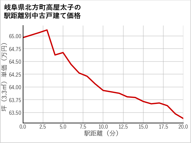 岐阜県北方町高屋太子の徒歩距離別の中古戸建て坪単価