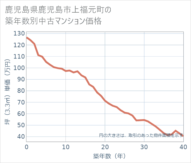 鹿児島県鹿児島市上福元町の築年数別の中古マンション坪単価