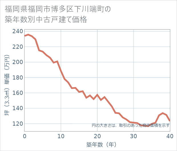 福岡県福岡市博多区下川端町の築年数別の中古戸建て坪単価
