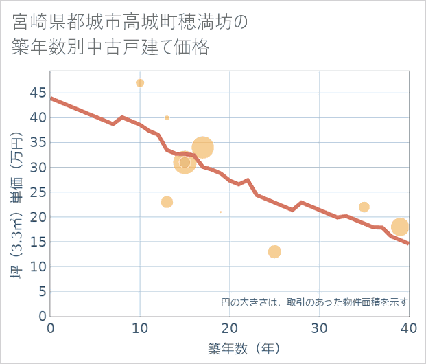 宮崎県都城市高城町穂満坊の築年数別の中古戸建て坪単価