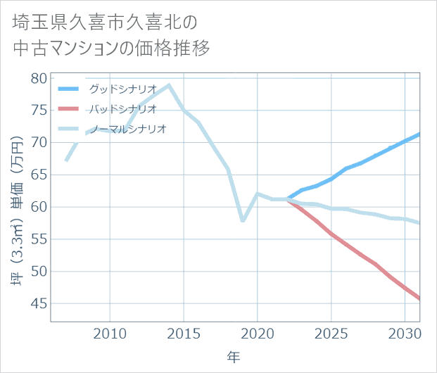 埼玉県久喜市久喜北の中古マンション価格推移