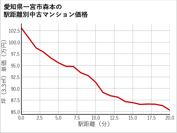 愛知県一宮市森本の徒歩距離別の中古マンション坪単価