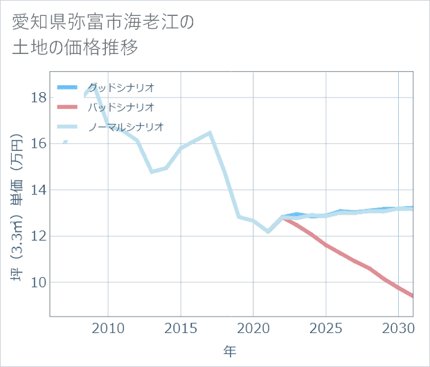 愛知県弥富市海老江の土地価格推移