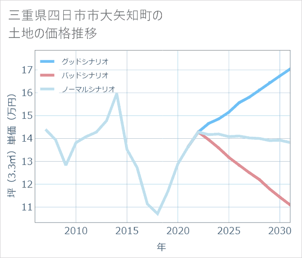 三重県四日市市大矢知町の土地価格推移