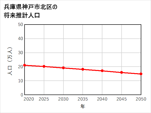 神戸市北区の将来推計人口