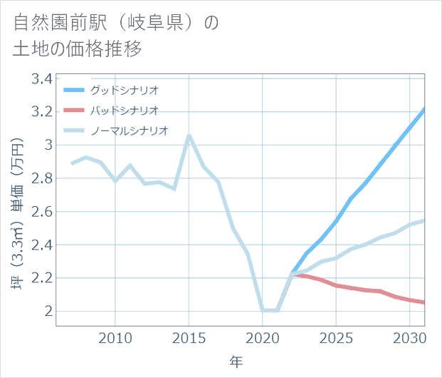 自然園前駅(岐阜県)の土地価格推移