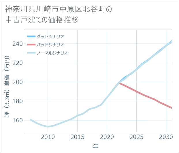 神奈川県川崎市中原区北谷町の中古戸建て価格推移