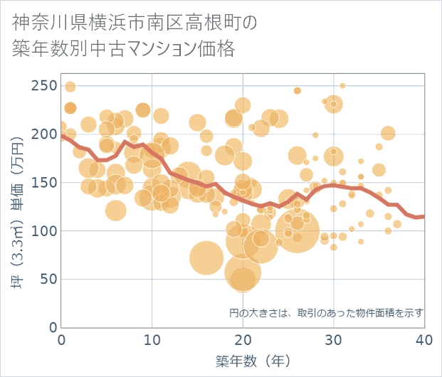 神奈川県横浜市南区高根町の築年数別の中古マンション坪単価